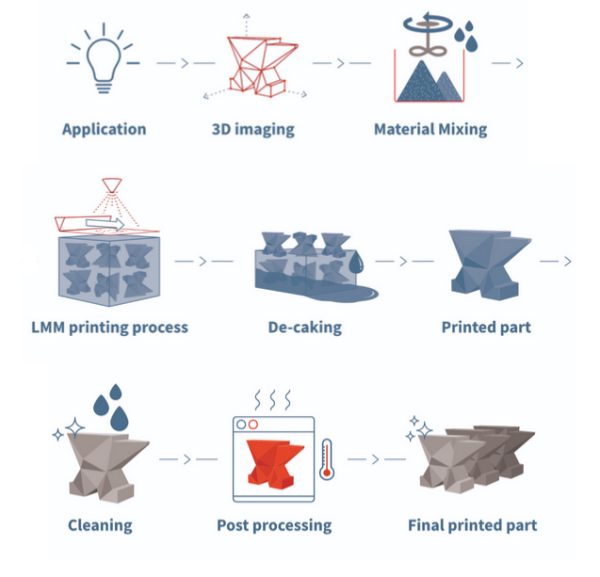 3D Printing - Micro MIM USA Inc.