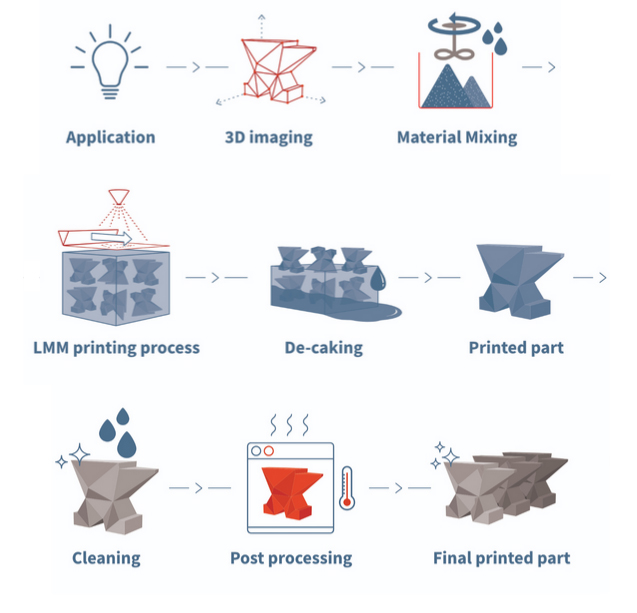 3D printing process infographic