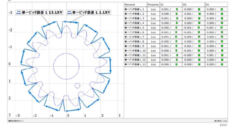 Analysing gears