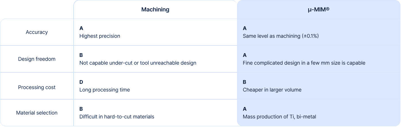 Advantages of U MIM Against Machining Desktop