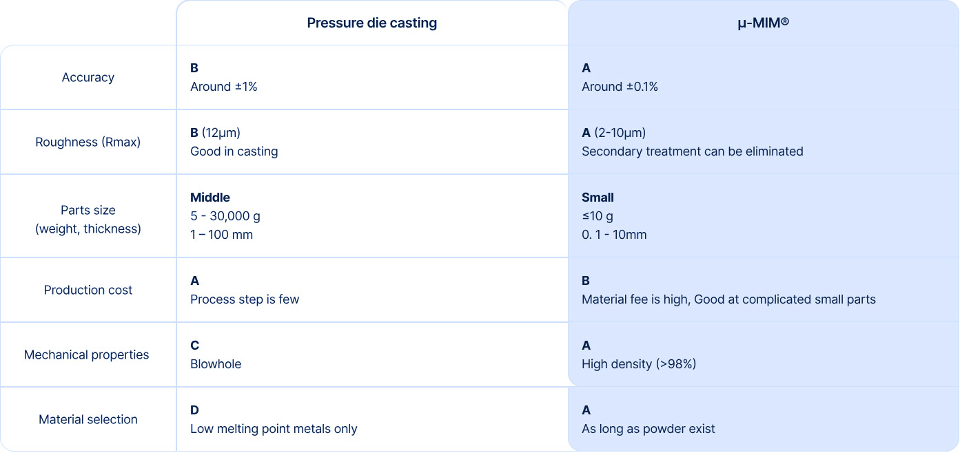 Advantages of U MIM Against Pressure Die Casting