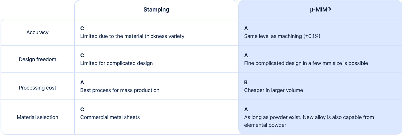 Advantages of U MIM Against Stamping