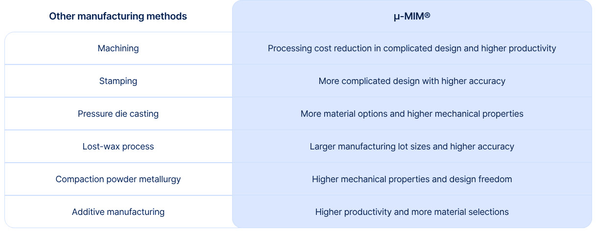 Comparison of Manufacturing Methods