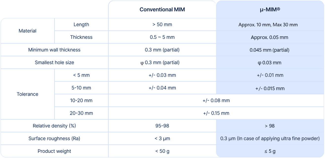 MIM Specification Chart